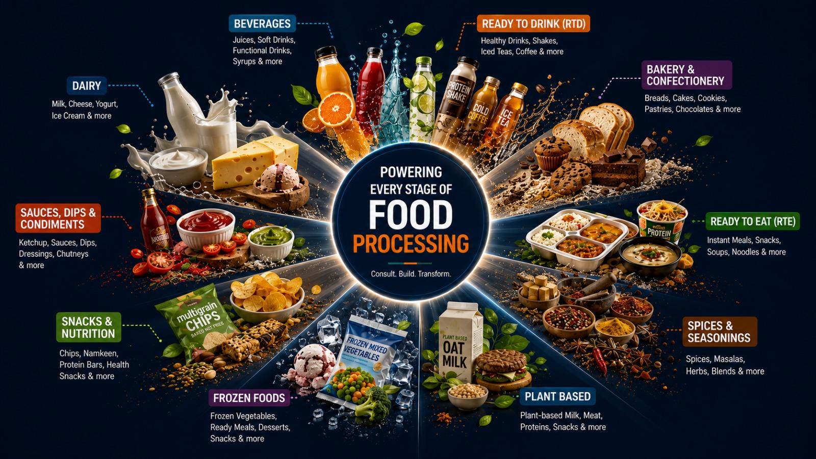 Powering every stage of food processing